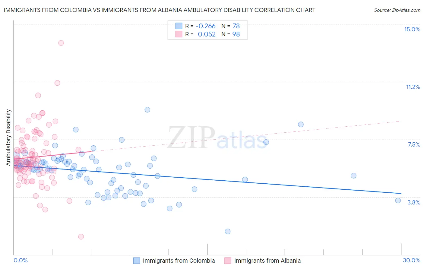 Immigrants from Colombia vs Immigrants from Albania Ambulatory Disability