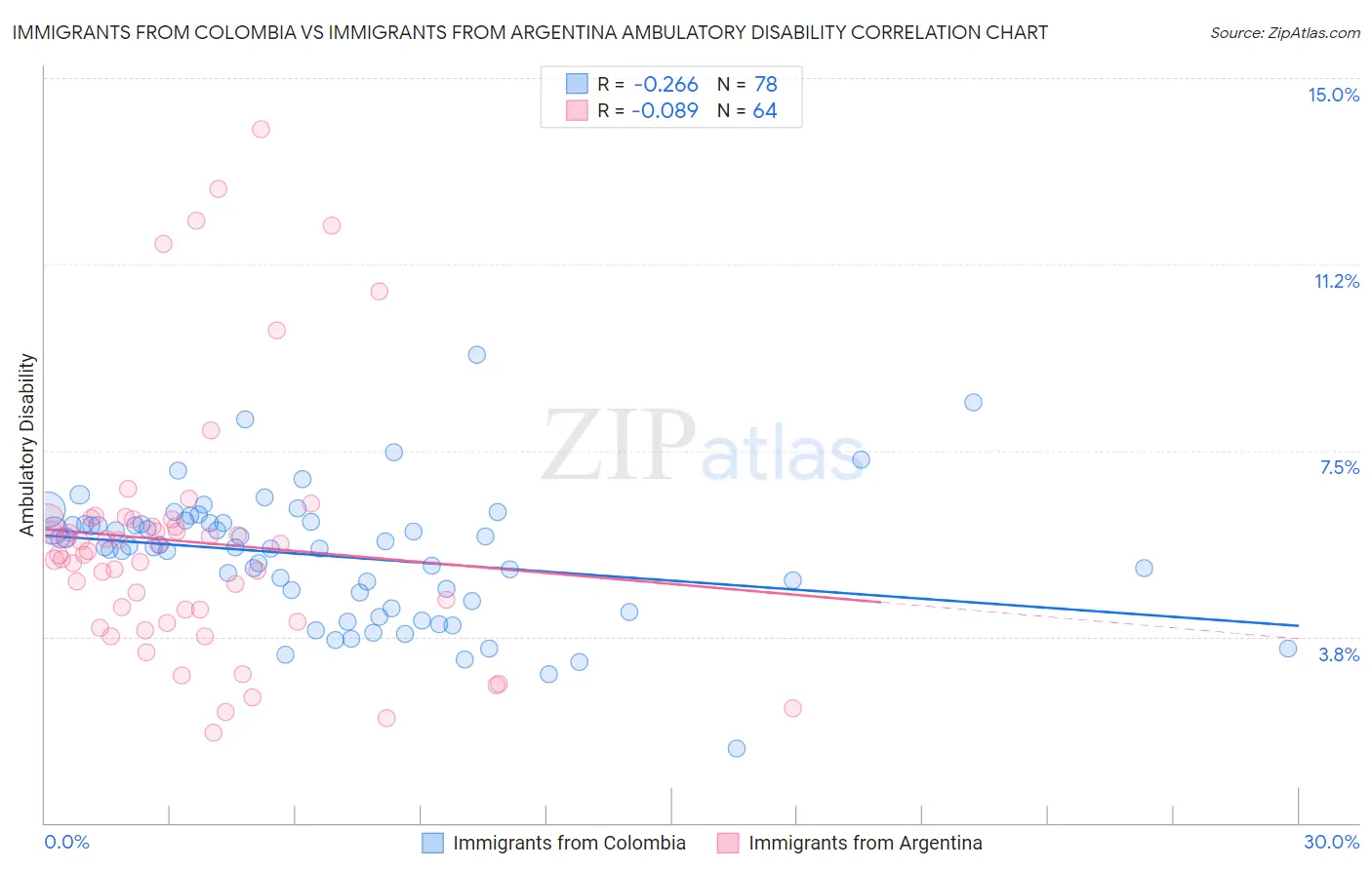Immigrants from Colombia vs Immigrants from Argentina Ambulatory Disability
