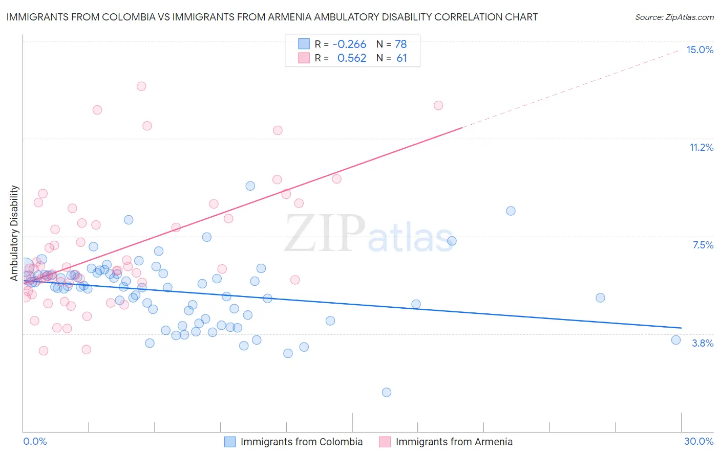 Immigrants from Colombia vs Immigrants from Armenia Ambulatory Disability