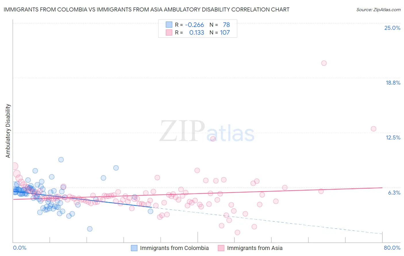 Immigrants from Colombia vs Immigrants from Asia Ambulatory Disability
