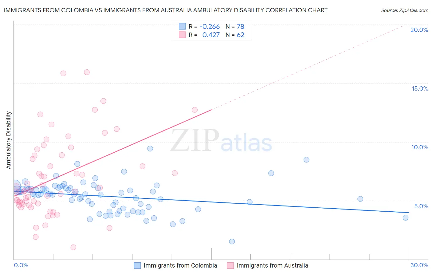Immigrants from Colombia vs Immigrants from Australia Ambulatory Disability