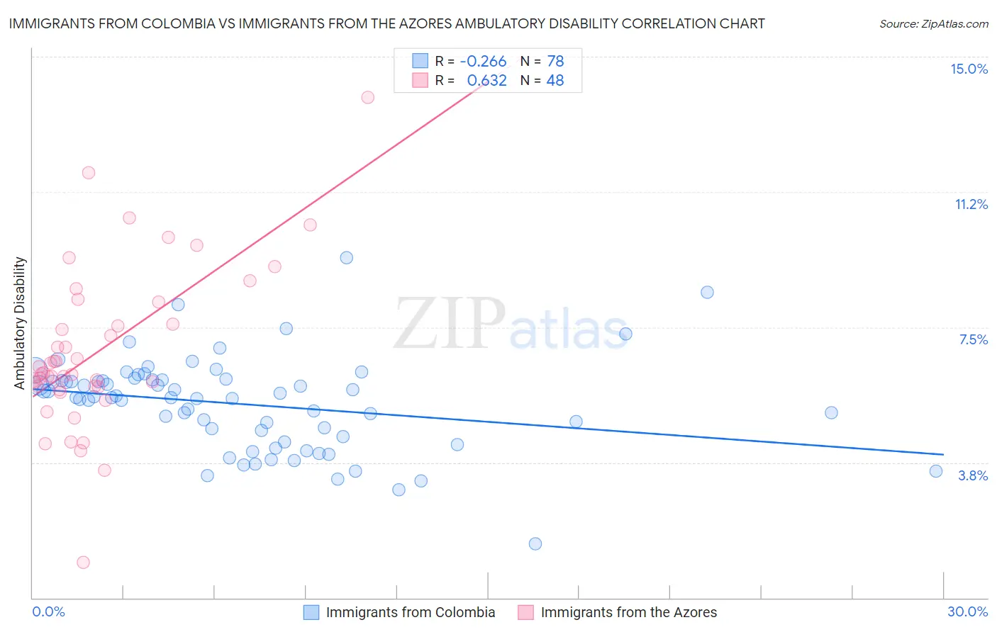 Immigrants from Colombia vs Immigrants from the Azores Ambulatory Disability