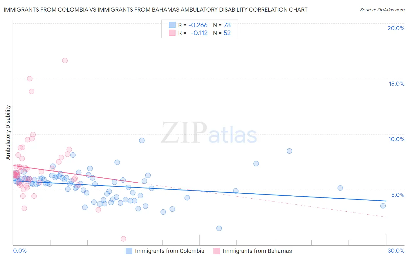 Immigrants from Colombia vs Immigrants from Bahamas Ambulatory Disability