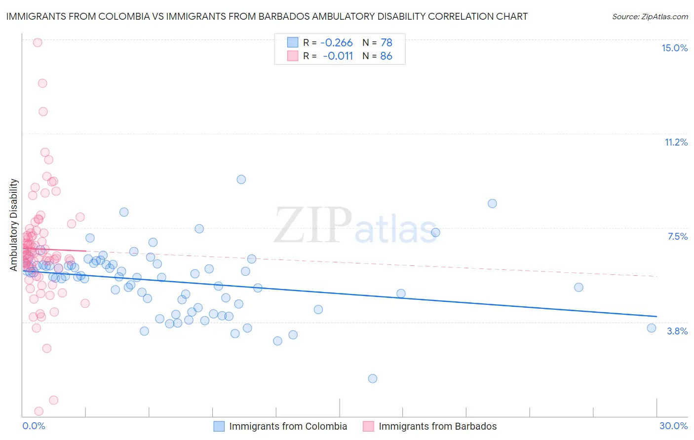 Immigrants from Colombia vs Immigrants from Barbados Ambulatory Disability