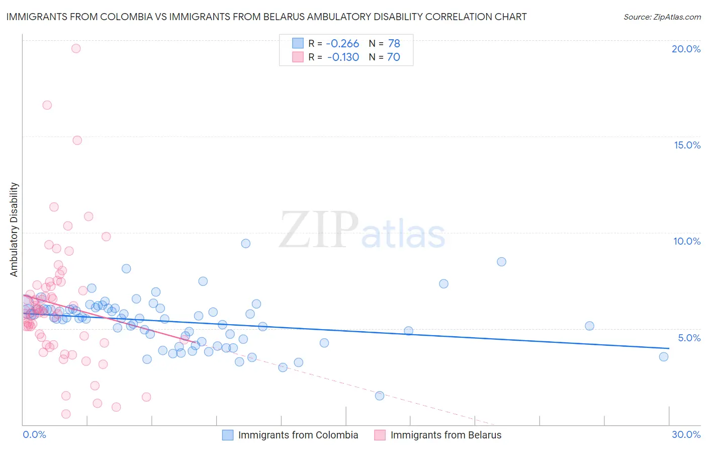 Immigrants from Colombia vs Immigrants from Belarus Ambulatory Disability