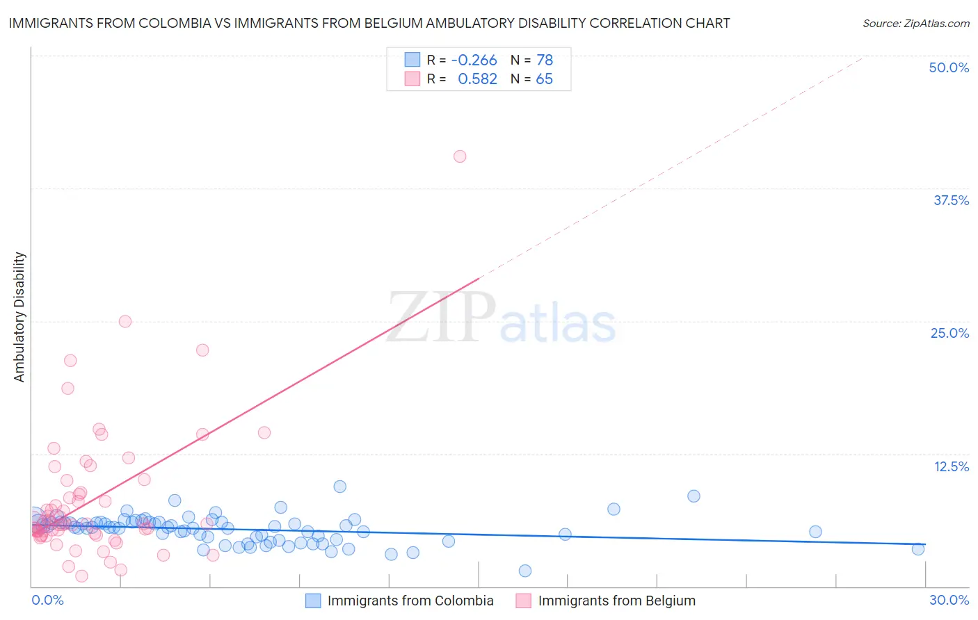Immigrants from Colombia vs Immigrants from Belgium Ambulatory Disability