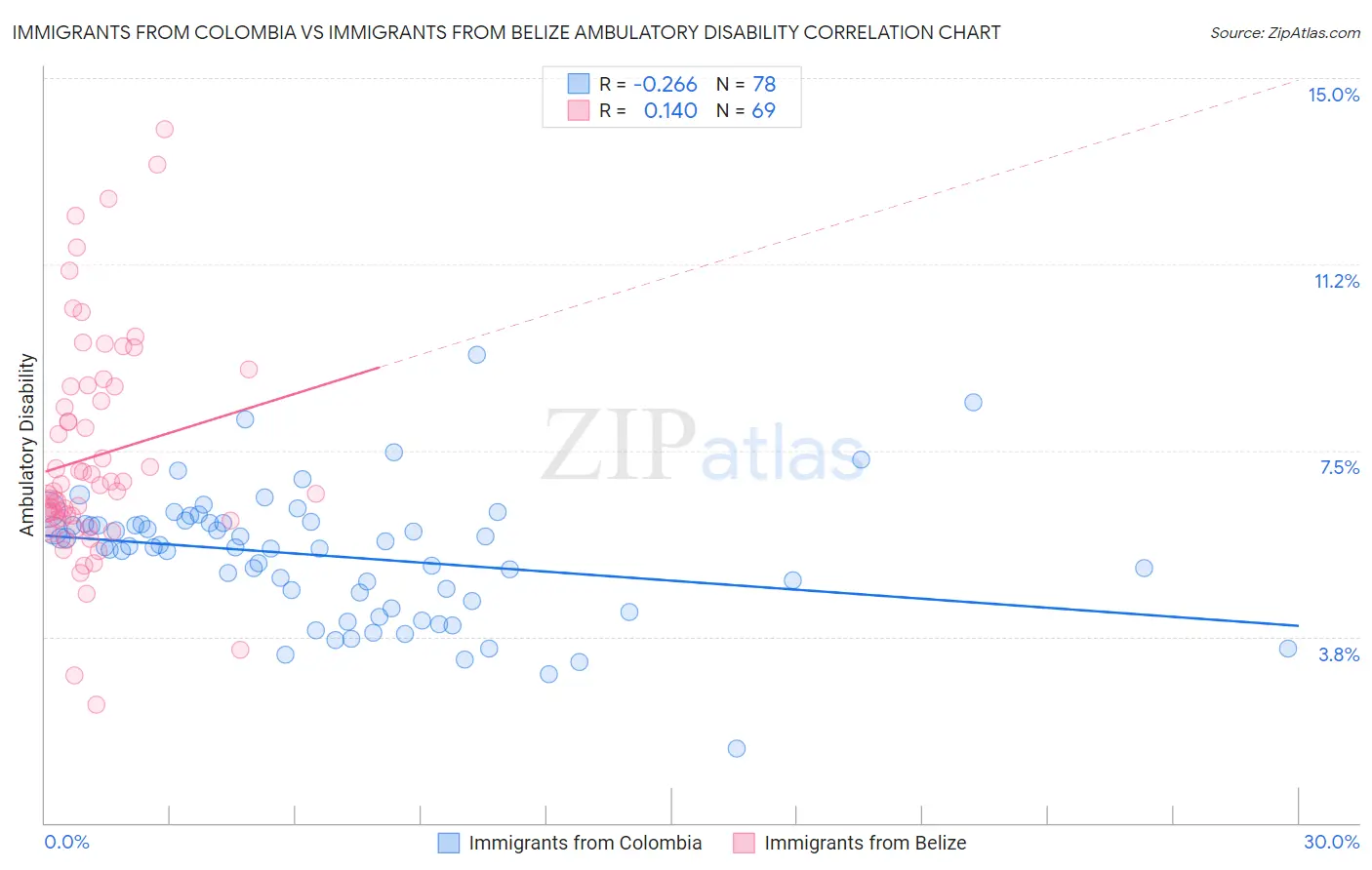Immigrants from Colombia vs Immigrants from Belize Ambulatory Disability
