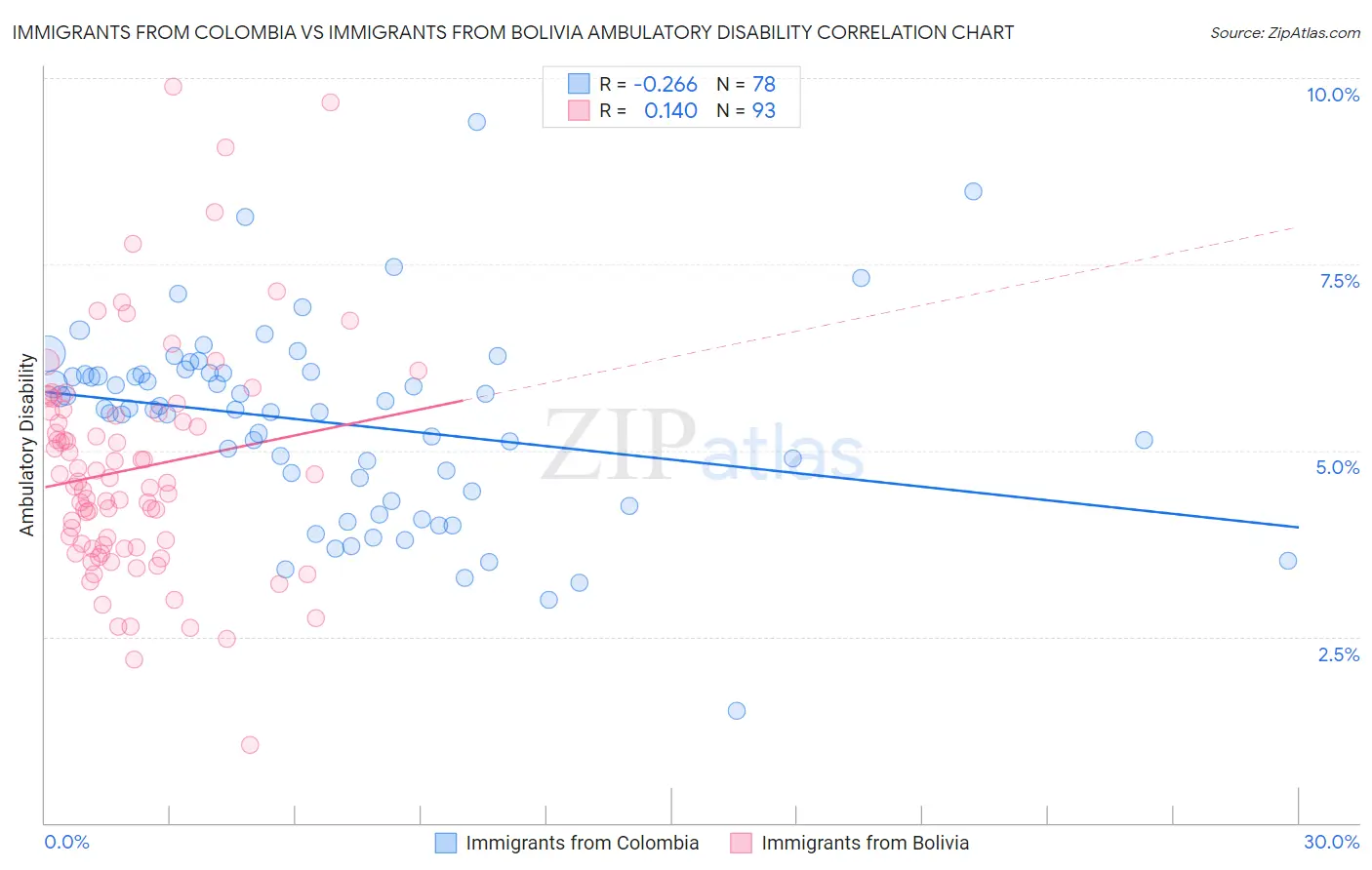 Immigrants from Colombia vs Immigrants from Bolivia Ambulatory Disability