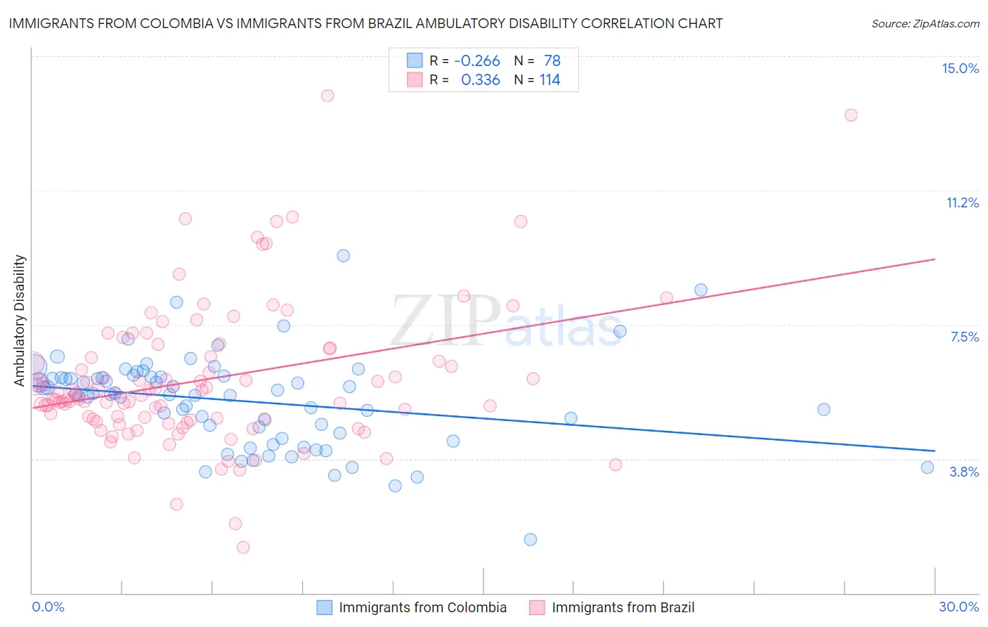 Immigrants from Colombia vs Immigrants from Brazil Ambulatory Disability