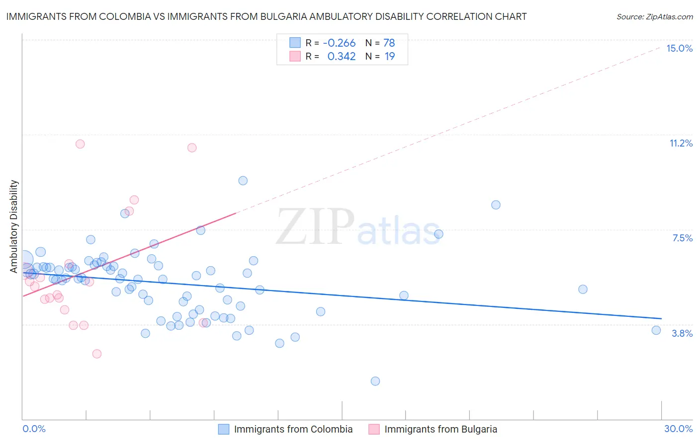 Immigrants from Colombia vs Immigrants from Bulgaria Ambulatory Disability