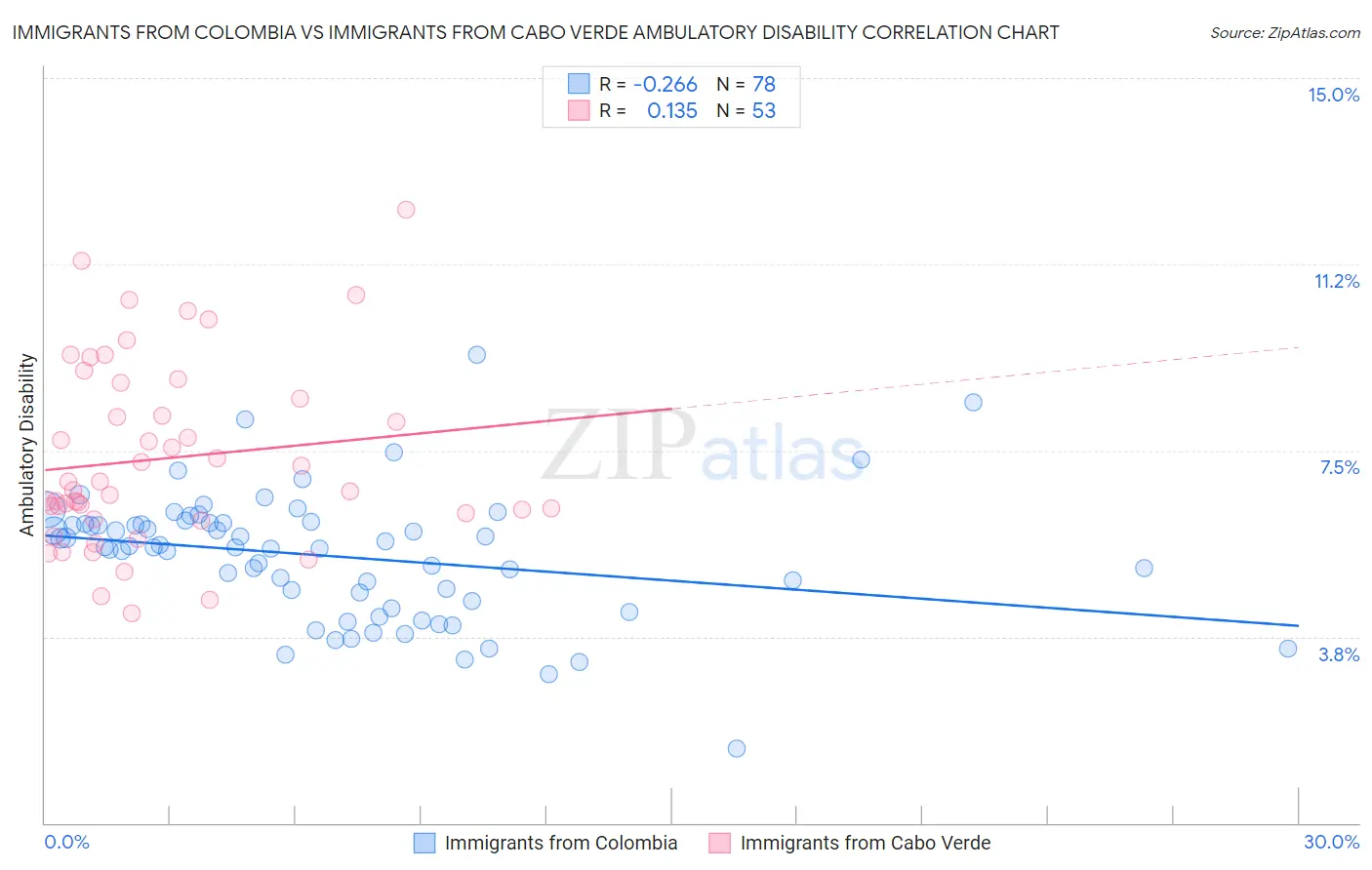 Immigrants from Colombia vs Immigrants from Cabo Verde Ambulatory Disability