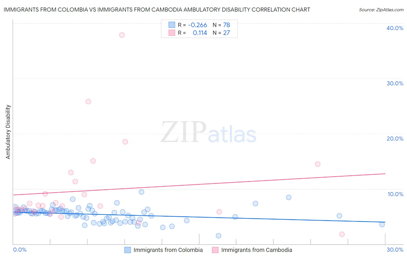 Immigrants from Colombia vs Immigrants from Cambodia Ambulatory Disability