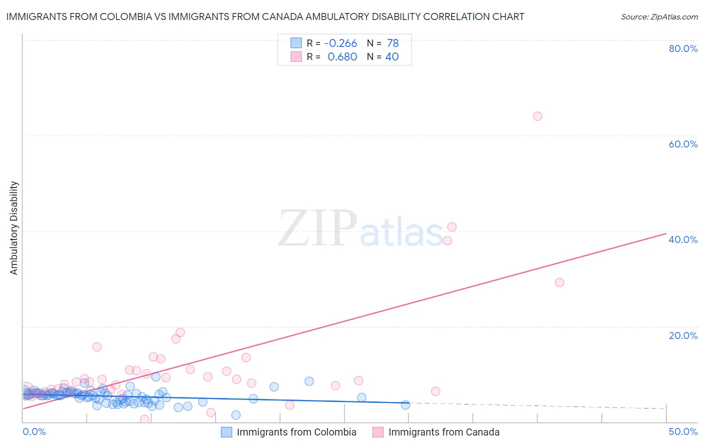 Immigrants from Colombia vs Immigrants from Canada Ambulatory Disability
