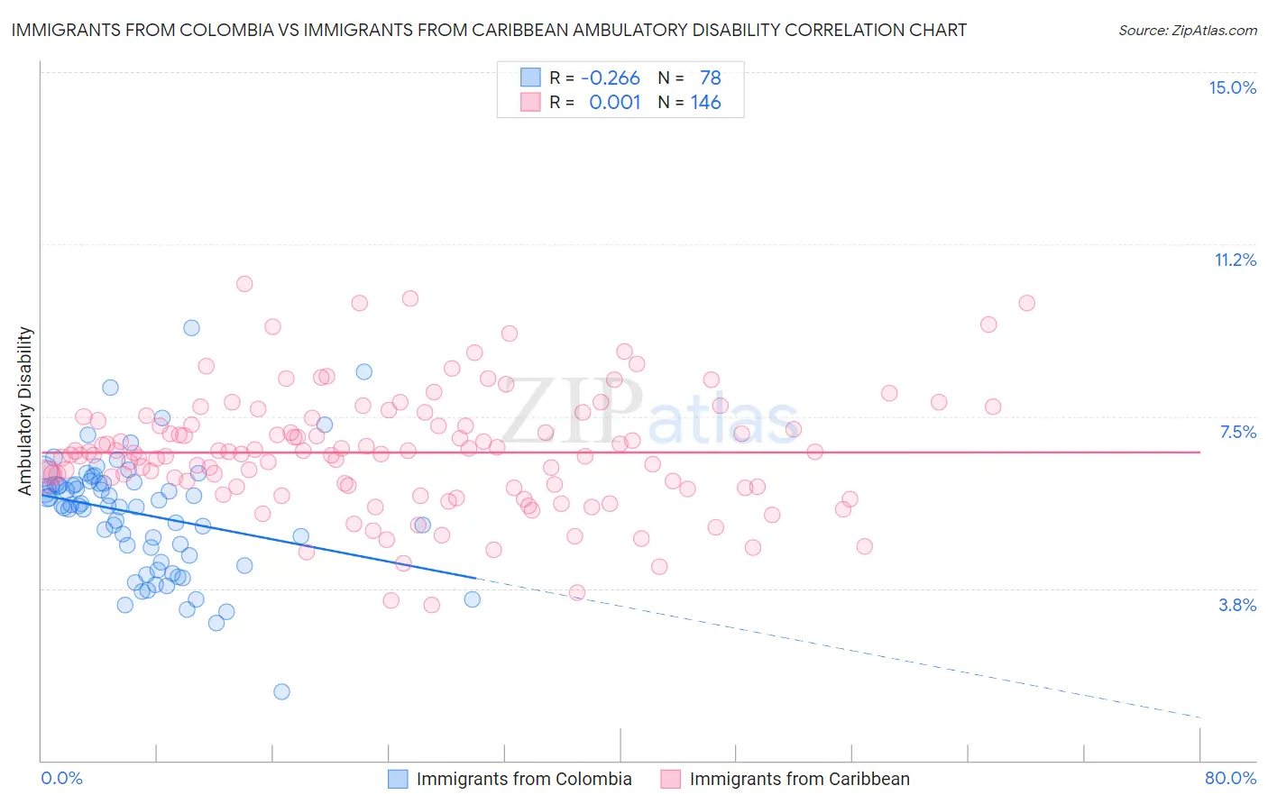 Immigrants from Colombia vs Immigrants from Caribbean Ambulatory Disability