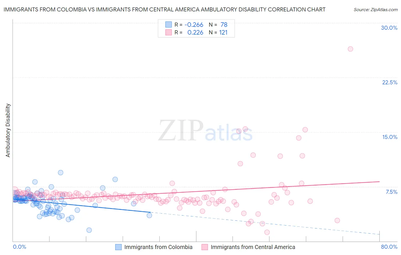 Immigrants from Colombia vs Immigrants from Central America Ambulatory Disability