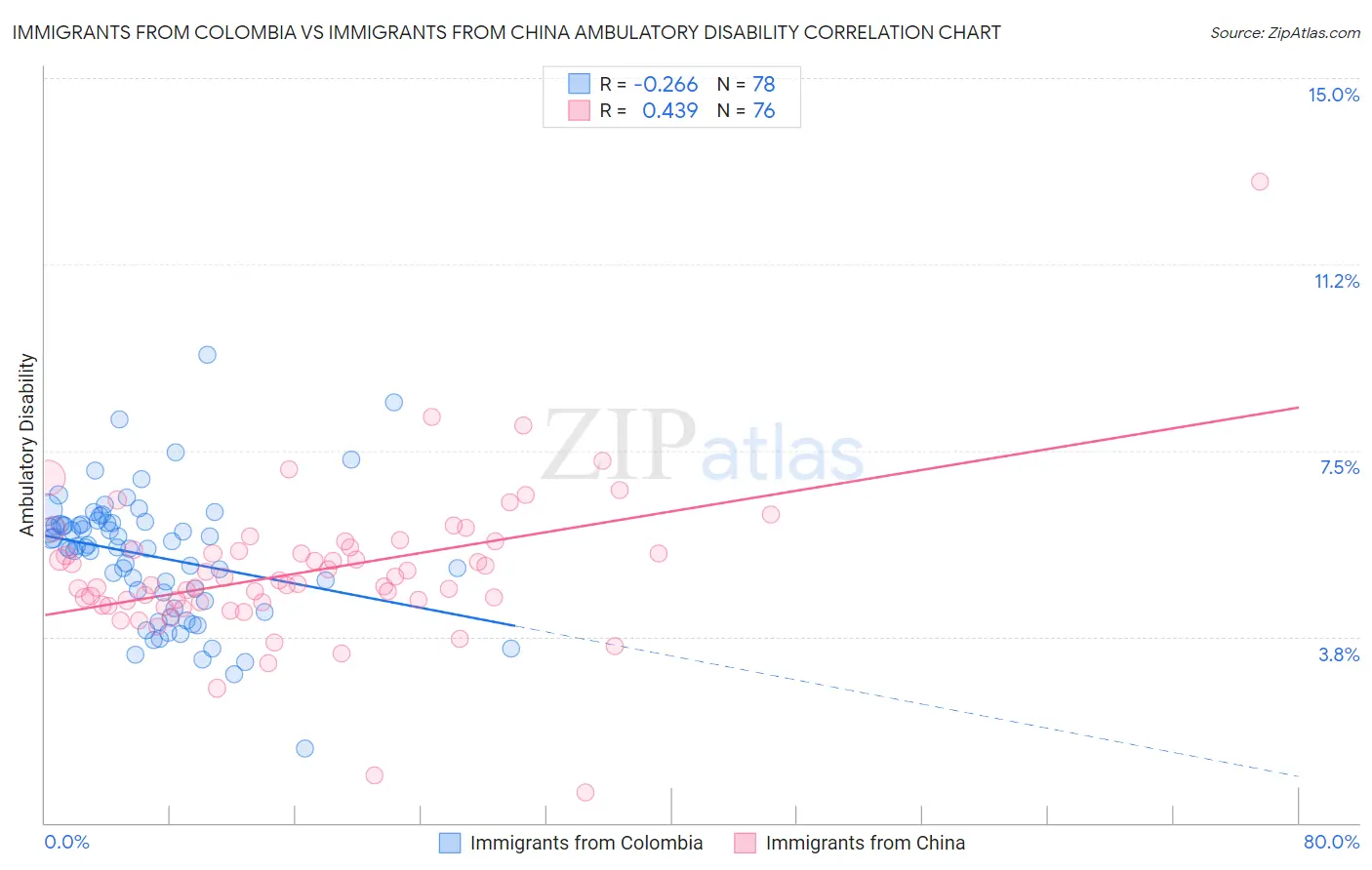 Immigrants from Colombia vs Immigrants from China Ambulatory Disability