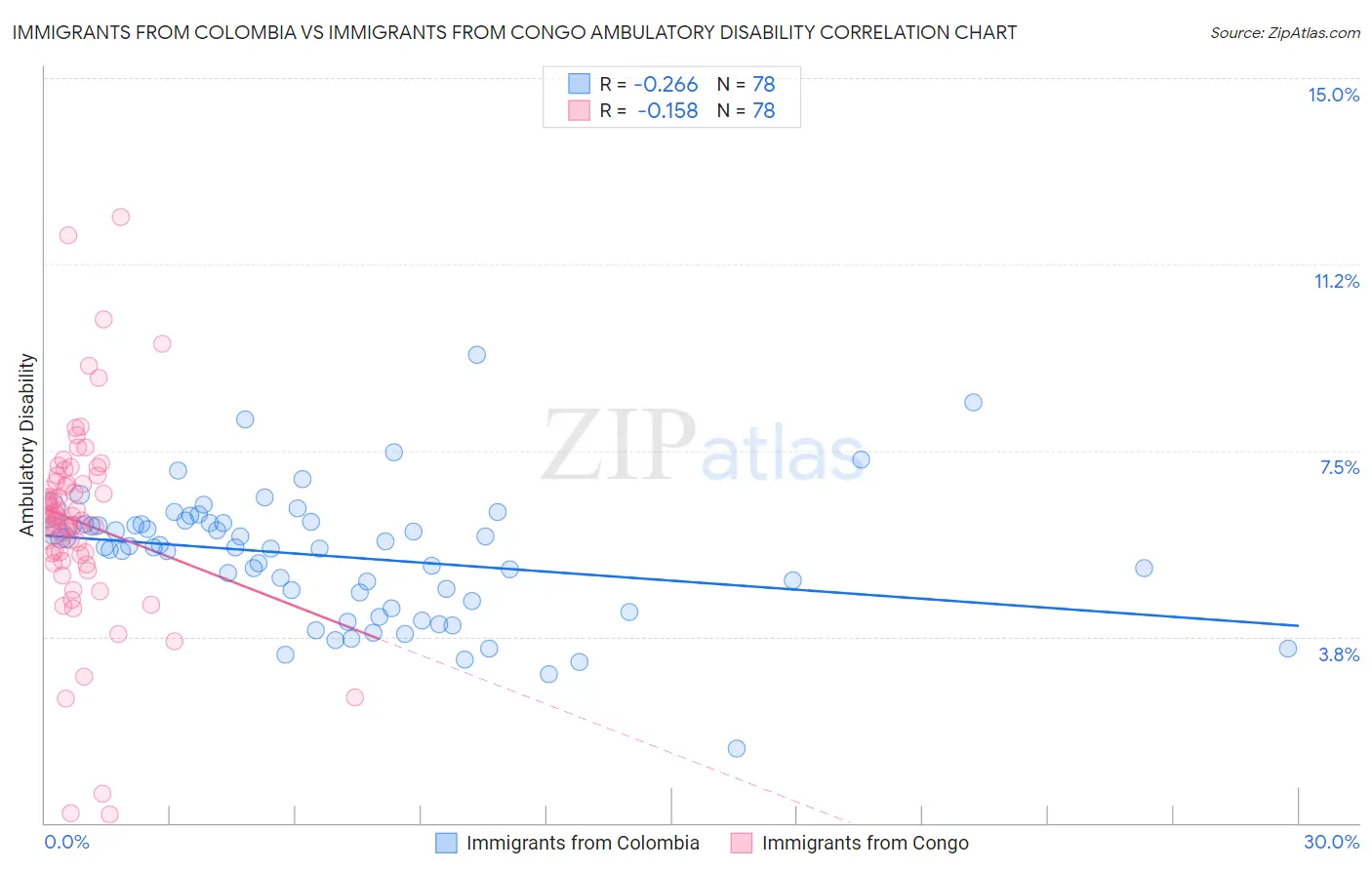 Immigrants from Colombia vs Immigrants from Congo Ambulatory Disability