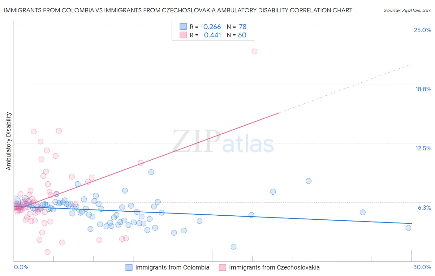 Immigrants from Colombia vs Immigrants from Czechoslovakia Ambulatory Disability