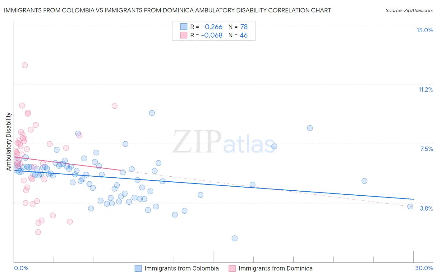 Immigrants from Colombia vs Immigrants from Dominica Ambulatory Disability