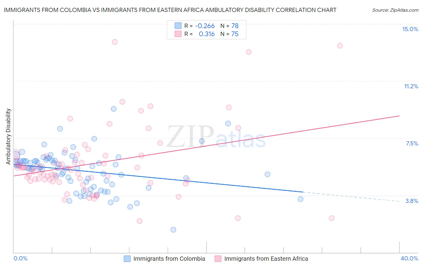 Immigrants from Colombia vs Immigrants from Eastern Africa Ambulatory Disability