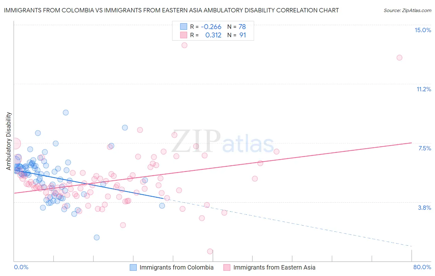 Immigrants from Colombia vs Immigrants from Eastern Asia Ambulatory Disability