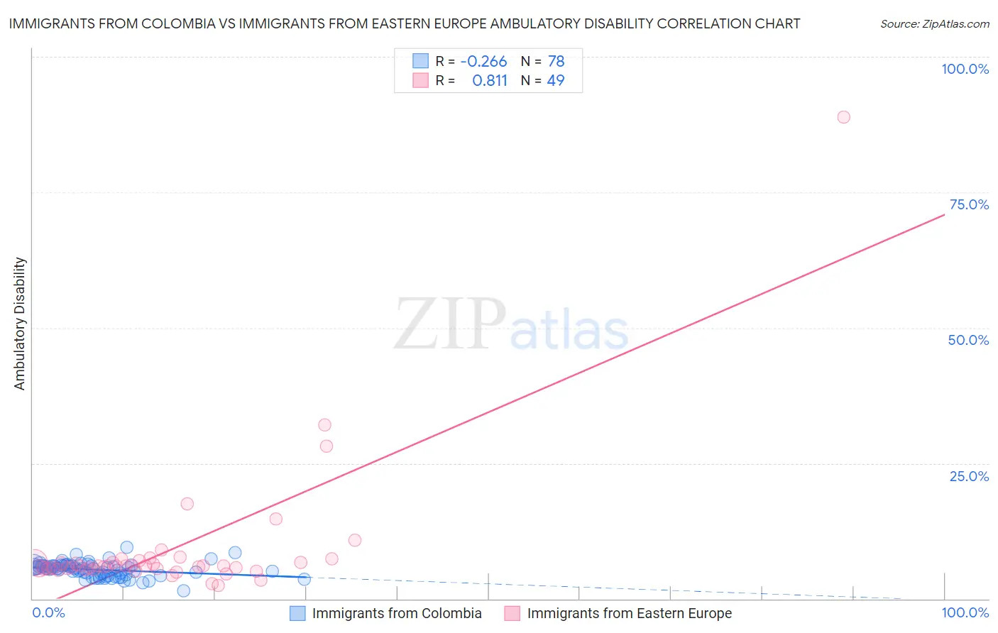 Immigrants from Colombia vs Immigrants from Eastern Europe Ambulatory Disability