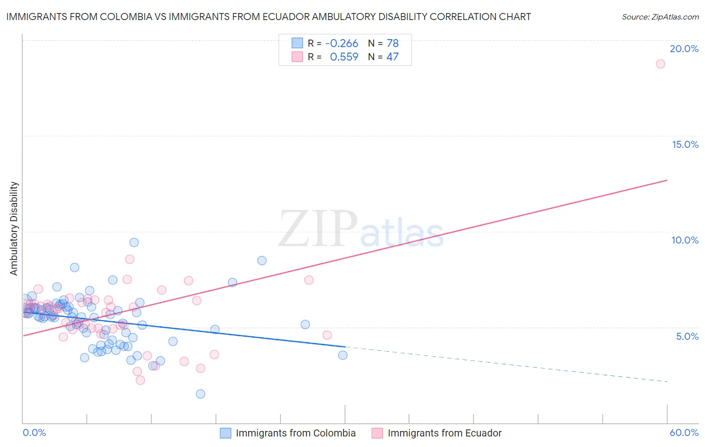 Immigrants from Colombia vs Immigrants from Ecuador Ambulatory Disability