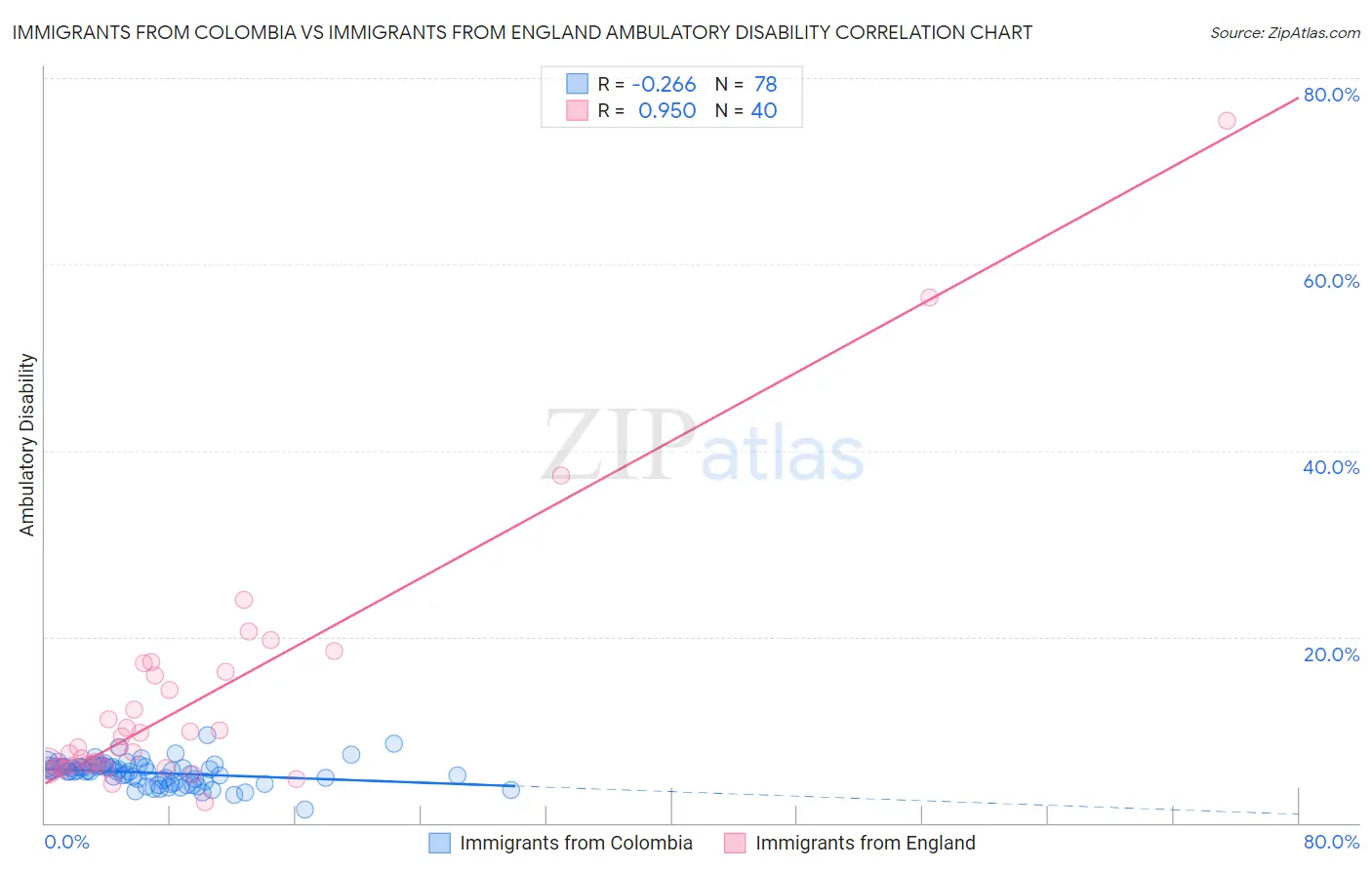 Immigrants from Colombia vs Immigrants from England Ambulatory Disability