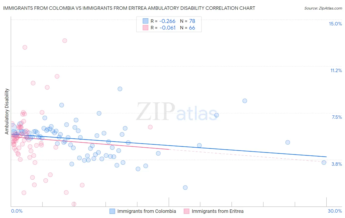 Immigrants from Colombia vs Immigrants from Eritrea Ambulatory Disability