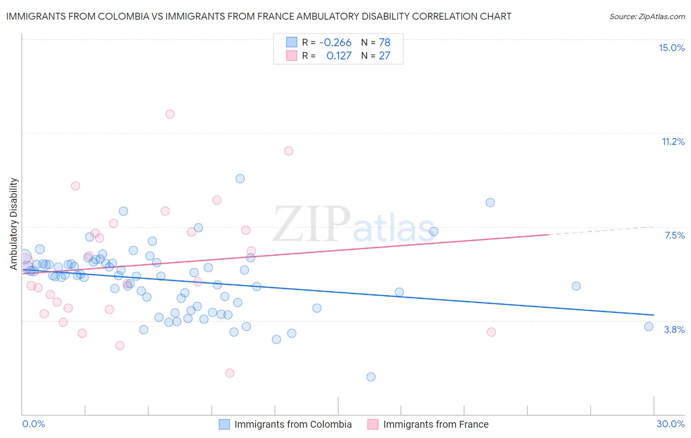 Immigrants from Colombia vs Immigrants from France Ambulatory Disability