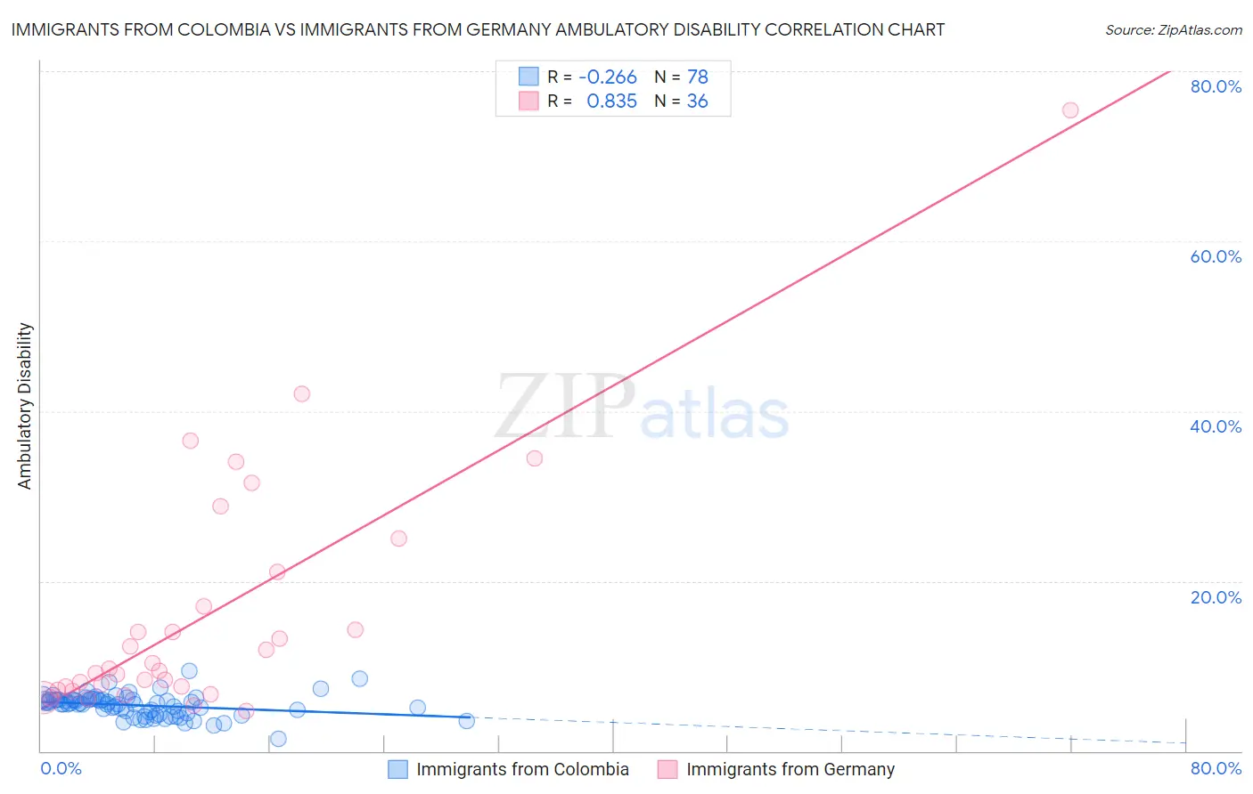 Immigrants from Colombia vs Immigrants from Germany Ambulatory Disability