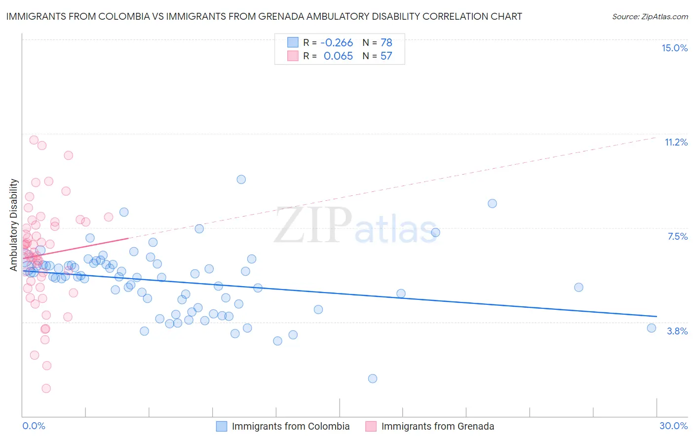 Immigrants from Colombia vs Immigrants from Grenada Ambulatory Disability