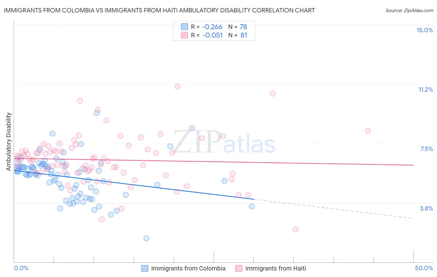 Immigrants from Colombia vs Immigrants from Haiti Ambulatory Disability