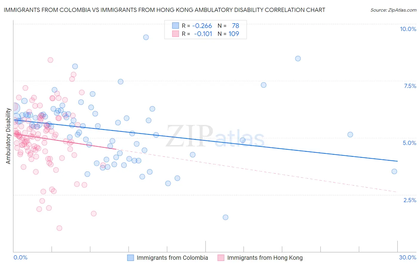 Immigrants from Colombia vs Immigrants from Hong Kong Ambulatory Disability