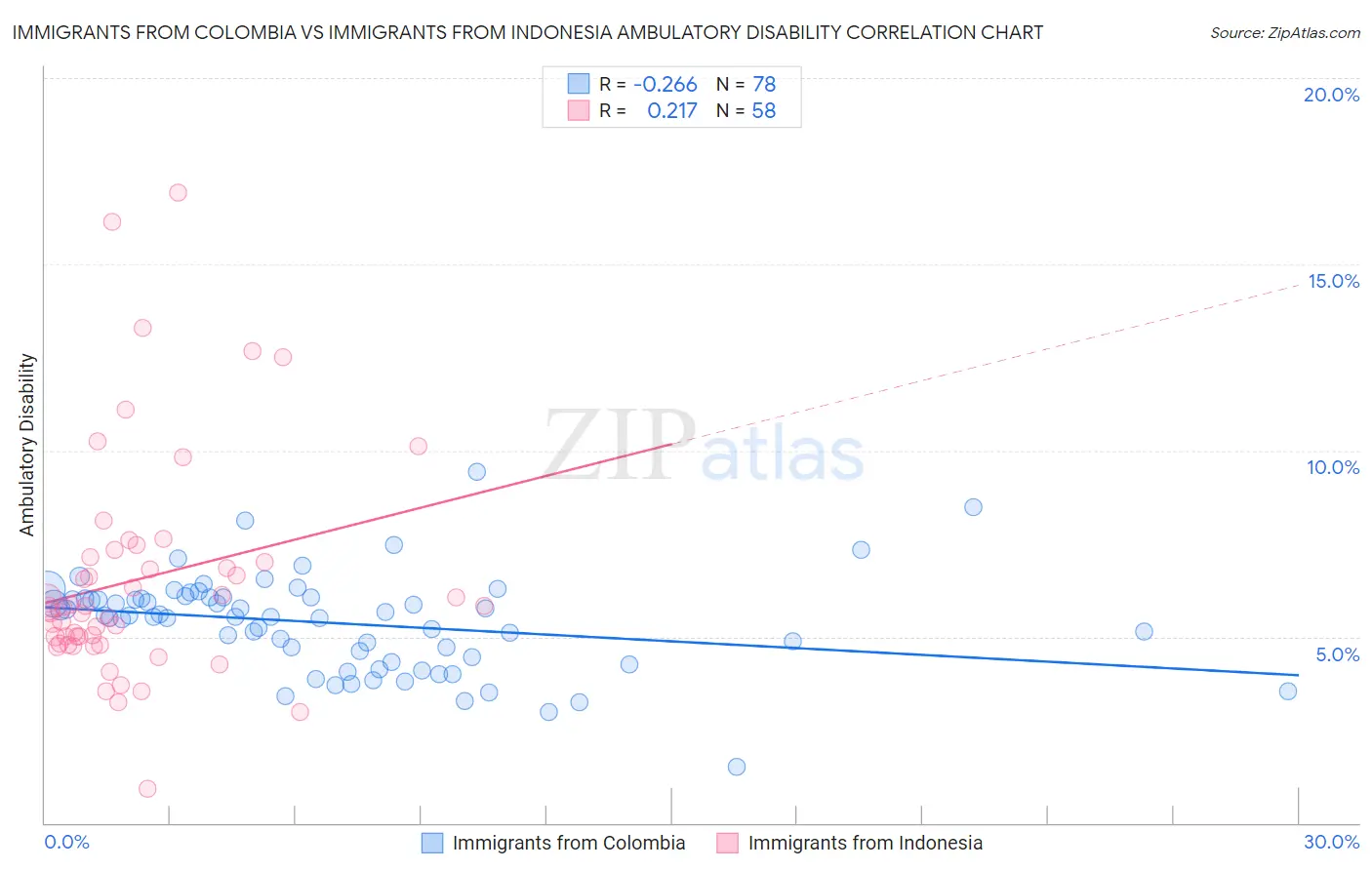 Immigrants from Colombia vs Immigrants from Indonesia Ambulatory Disability