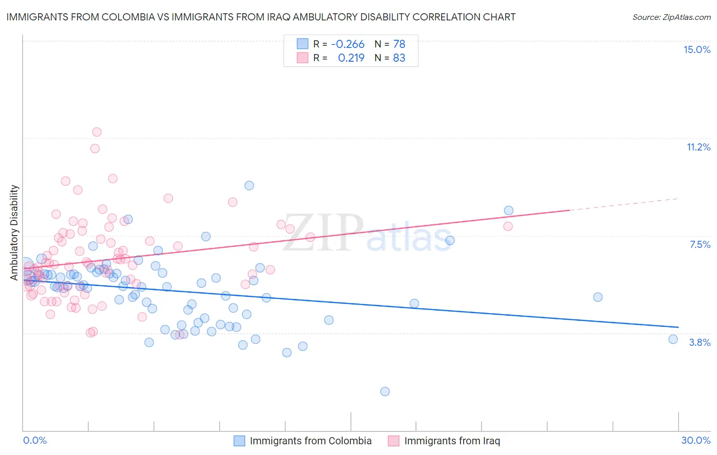 Immigrants from Colombia vs Immigrants from Iraq Ambulatory Disability