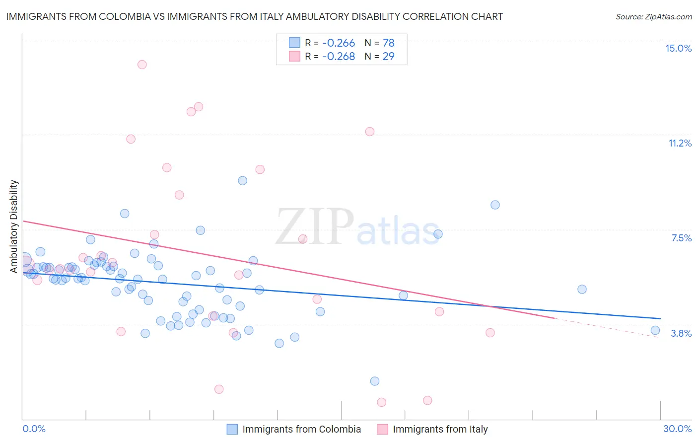 Immigrants from Colombia vs Immigrants from Italy Ambulatory Disability