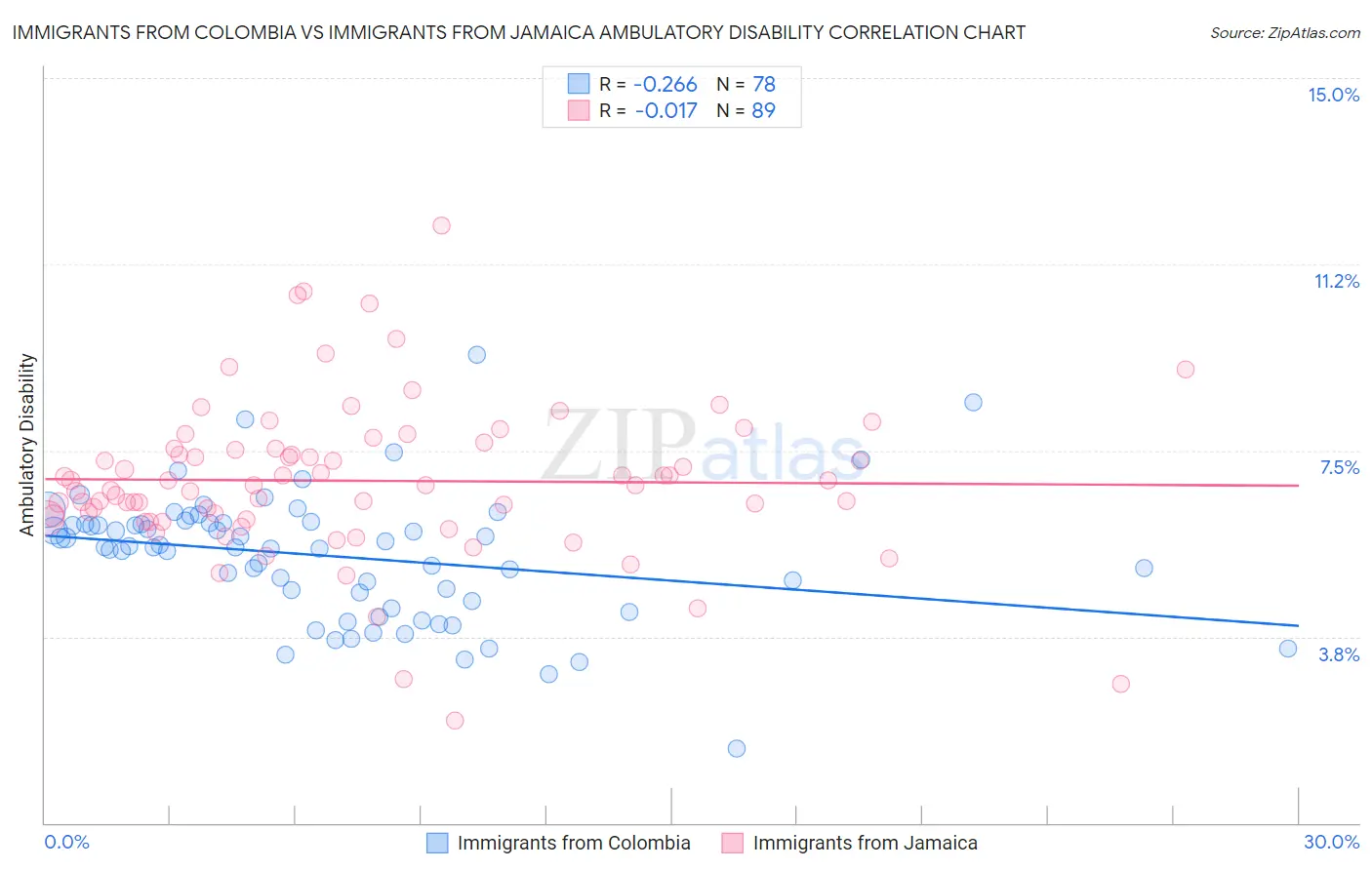 Immigrants from Colombia vs Immigrants from Jamaica Ambulatory Disability
