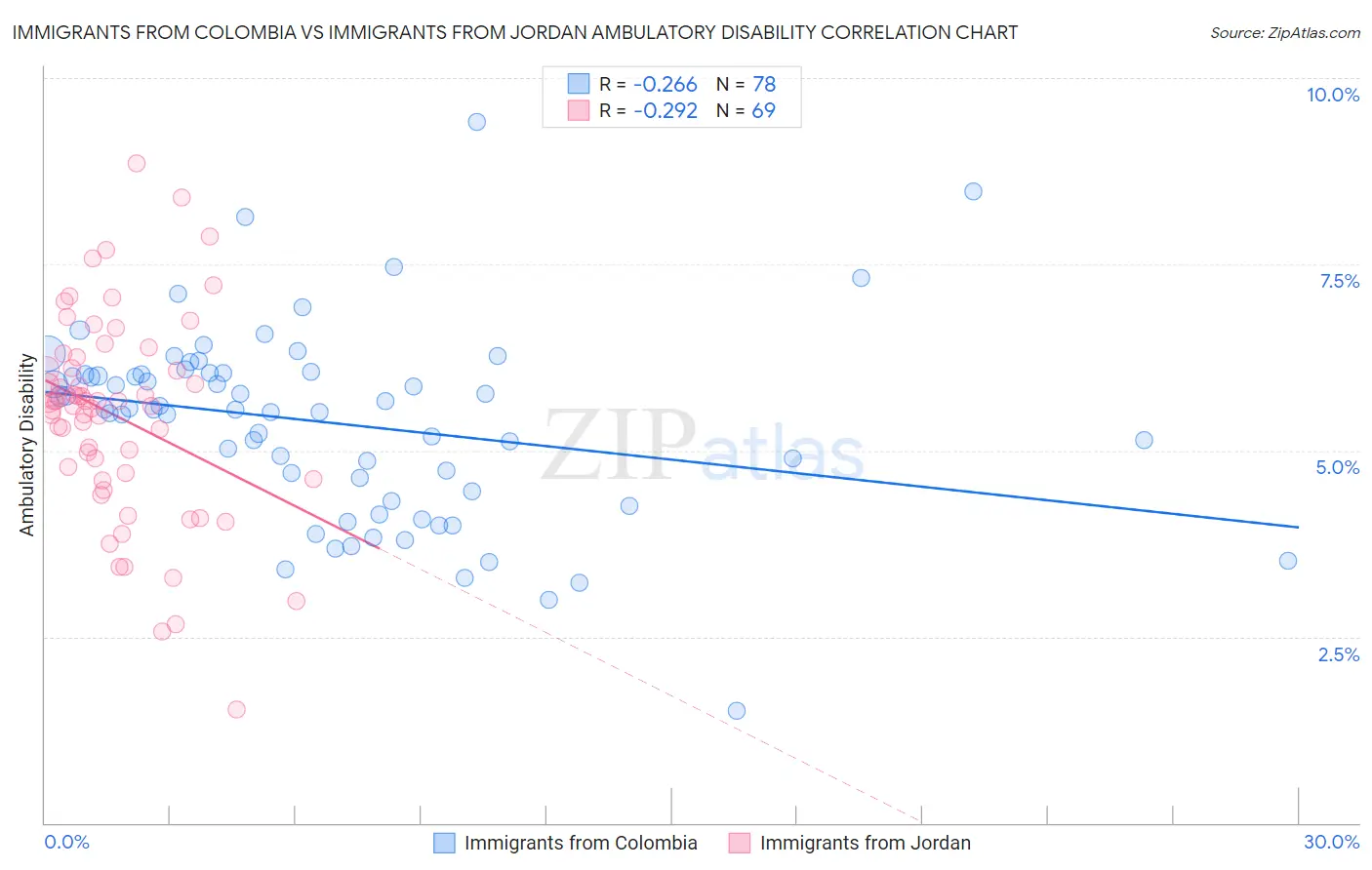 Immigrants from Colombia vs Immigrants from Jordan Ambulatory Disability