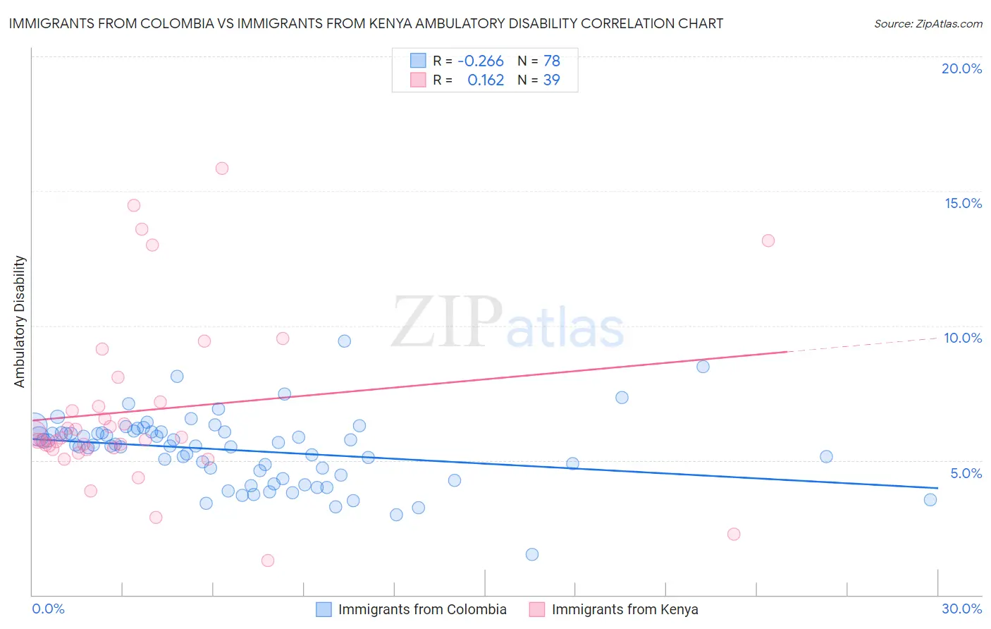 Immigrants from Colombia vs Immigrants from Kenya Ambulatory Disability
