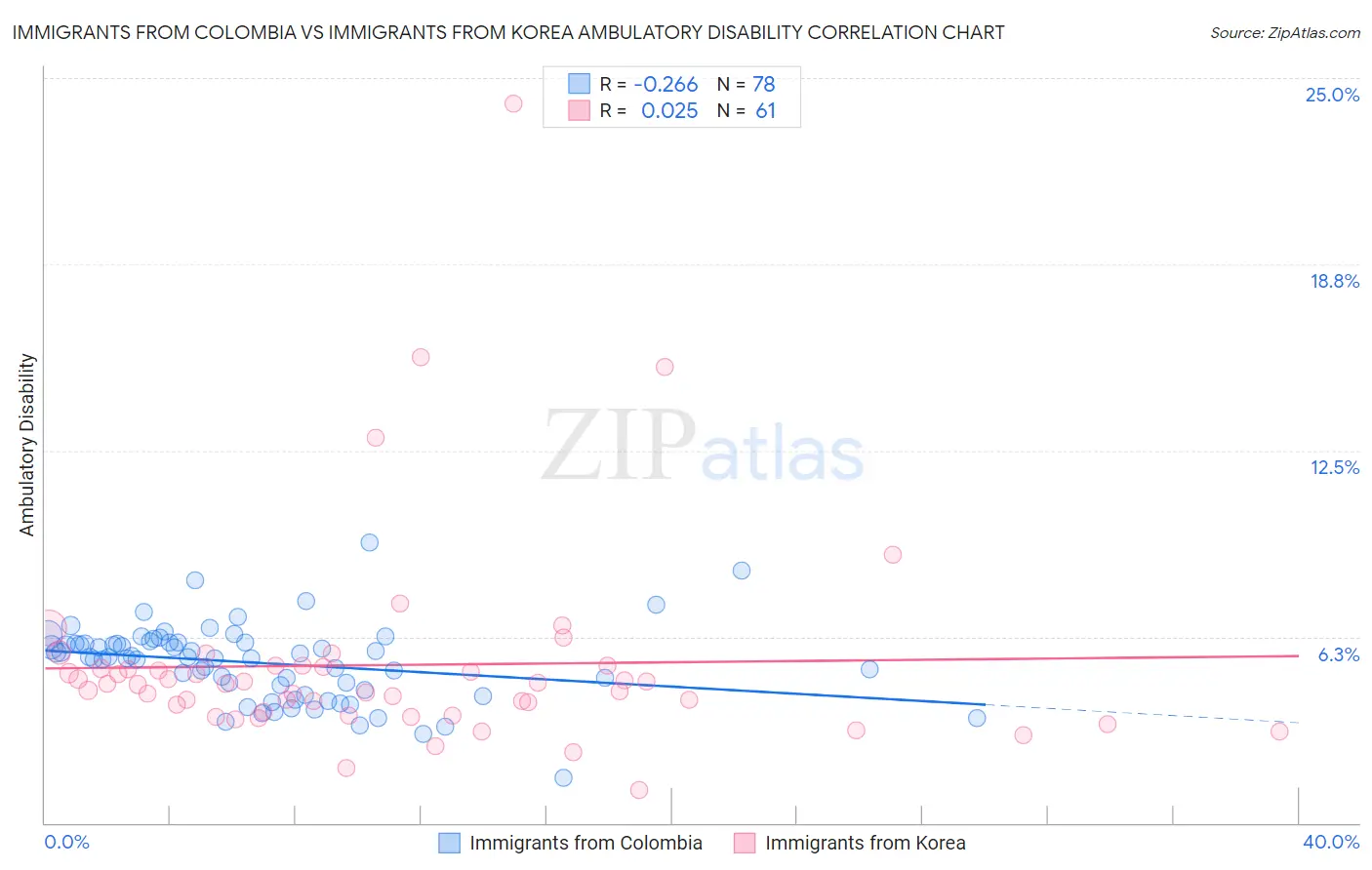 Immigrants from Colombia vs Immigrants from Korea Ambulatory Disability