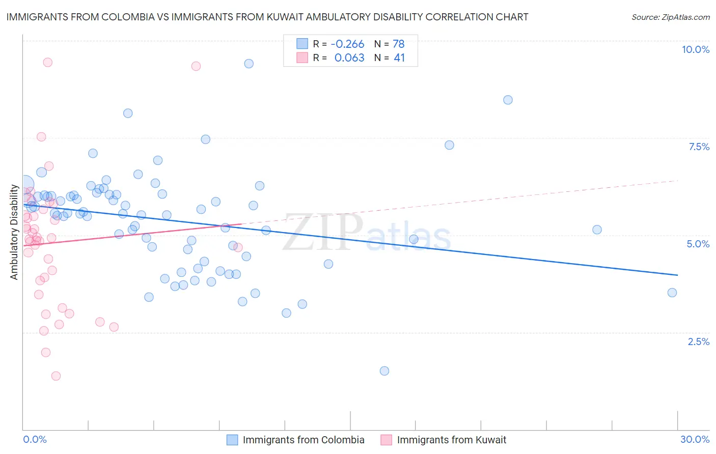 Immigrants from Colombia vs Immigrants from Kuwait Ambulatory Disability