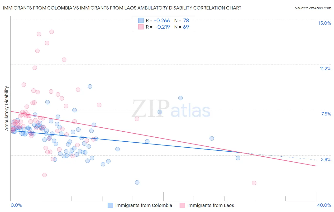 Immigrants from Colombia vs Immigrants from Laos Ambulatory Disability