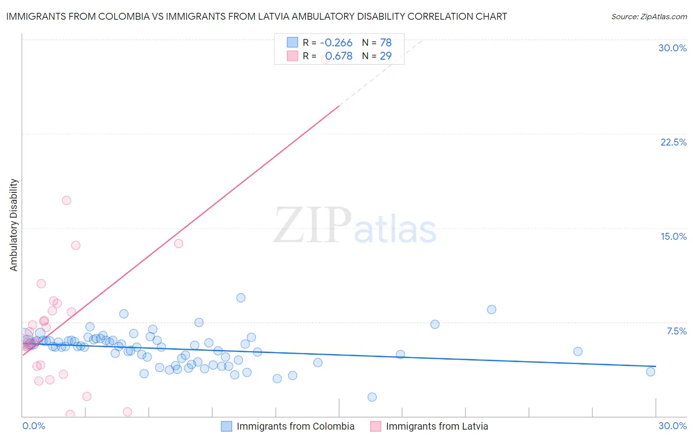 Immigrants from Colombia vs Immigrants from Latvia Ambulatory Disability