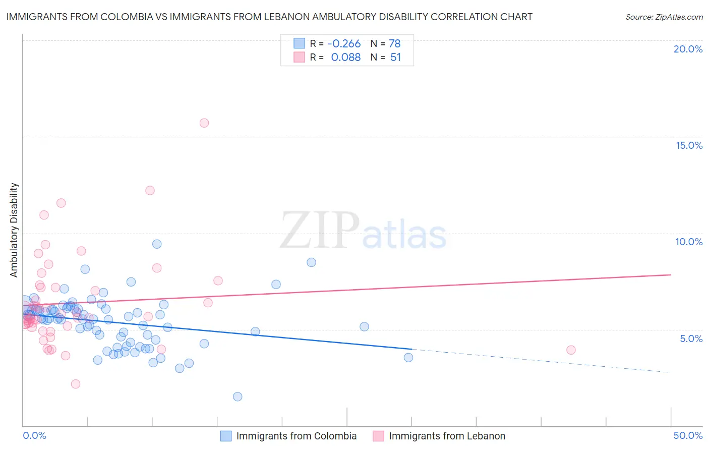 Immigrants from Colombia vs Immigrants from Lebanon Ambulatory Disability