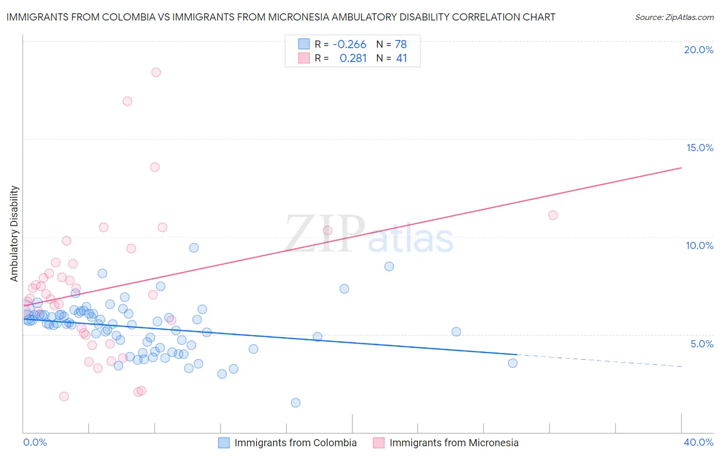 Immigrants from Colombia vs Immigrants from Micronesia Ambulatory Disability