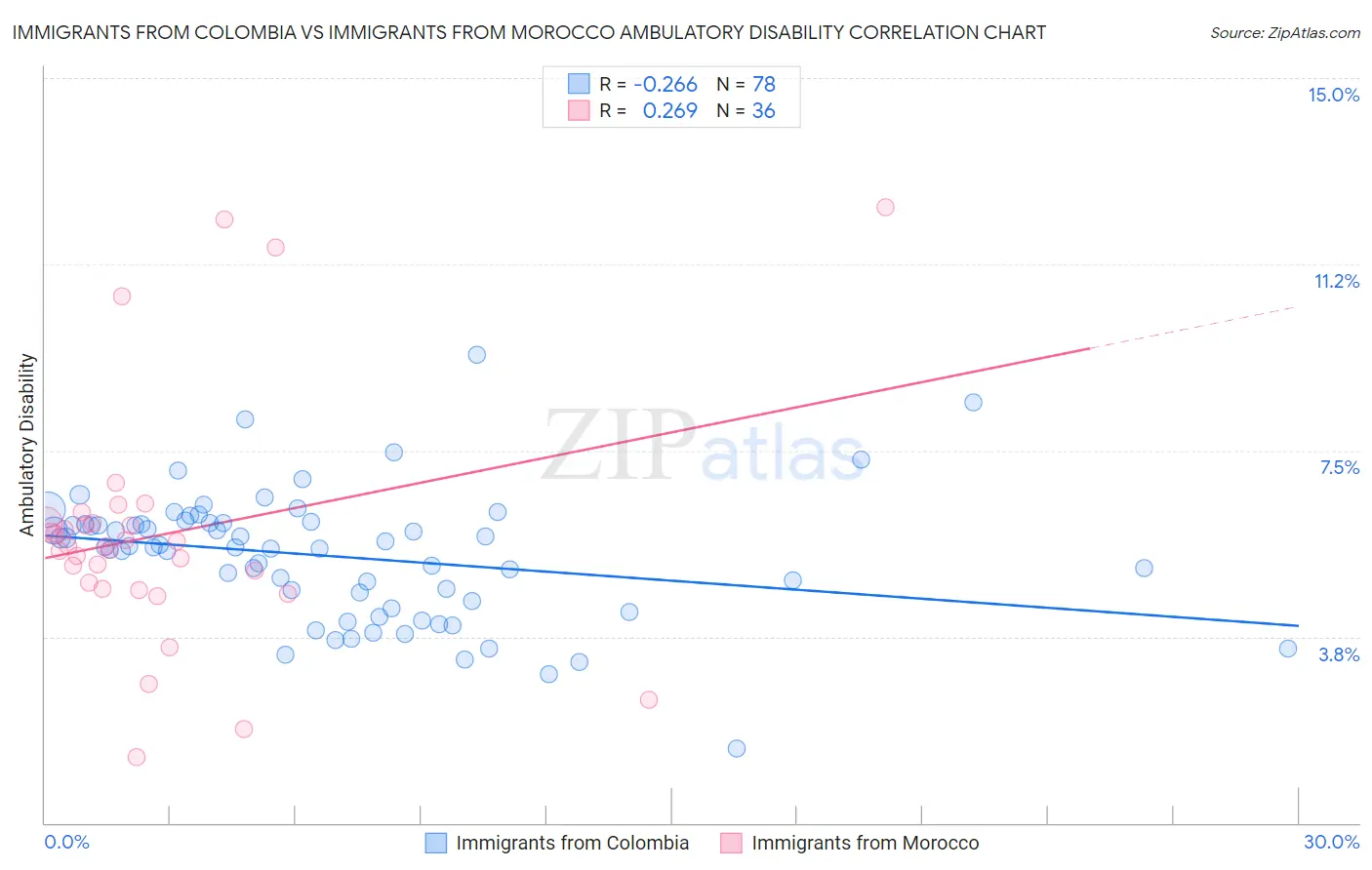 Immigrants from Colombia vs Immigrants from Morocco Ambulatory Disability