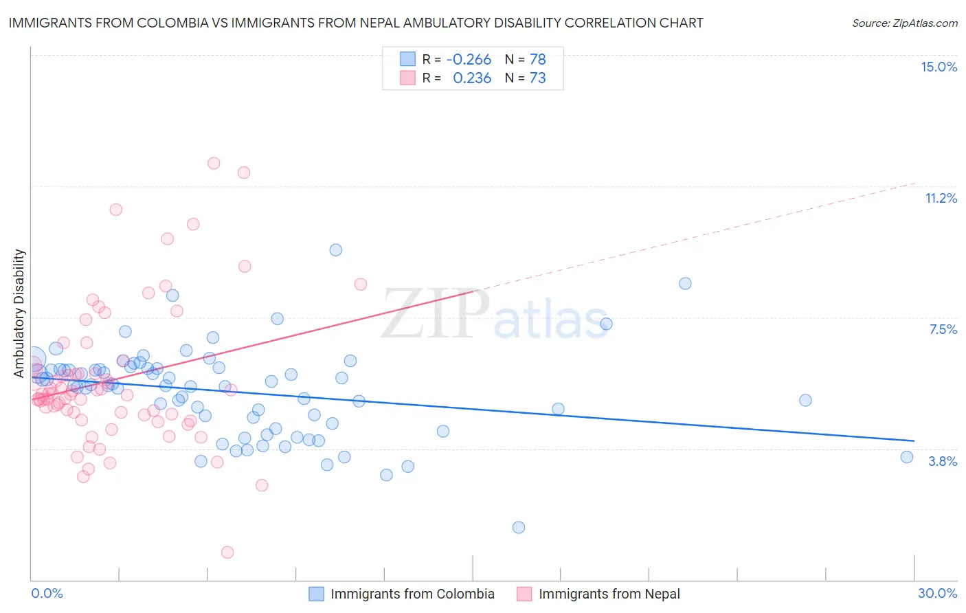 Immigrants from Colombia vs Immigrants from Nepal Ambulatory Disability