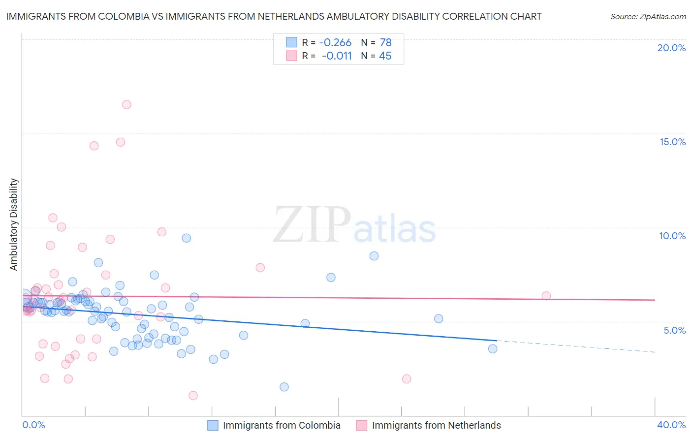 Immigrants from Colombia vs Immigrants from Netherlands Ambulatory Disability