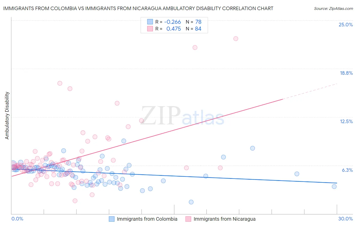 Immigrants from Colombia vs Immigrants from Nicaragua Ambulatory Disability